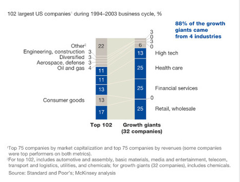 The do-or-die struggle for growth | McKinsey & Company | Innovating in an Age of Personalization | Scoop.it