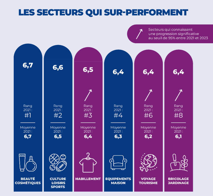 Thiriet en tête du classement du Barom&eg...