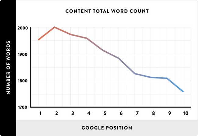 The data's in! Should you write short posts or long ones? | Redacción de contenidos, artículos seleccionados por Eva Sanagustin | Scoop.it
