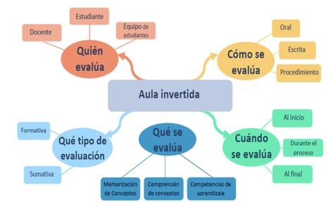 El Aula Invertida, una estrategia ideal para el modelo híbrido o semipresencial: ficha para implementar y evaluar metodología aula invertida | TIC & Educación | Scoop.it