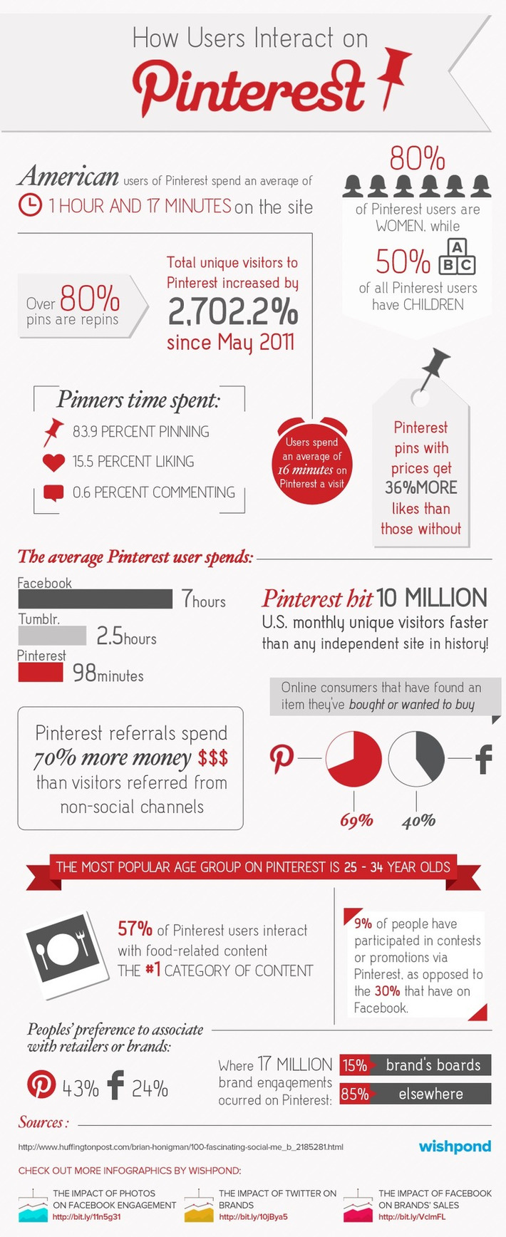 How Users Interact On Pinterest [Wishpond Study] - Social News Daily | A Marketing Mix | Scoop.it