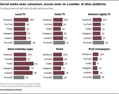 News Use Across Social Media Platforms 2016 | Public Relations & Social Marketing Insight | Scoop.it