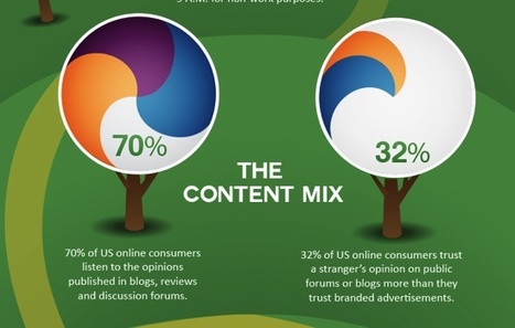 What Is The Most Effective Content For Brand Marketing? #infographic | Content Marketing & Content Strategy | Scoop.it