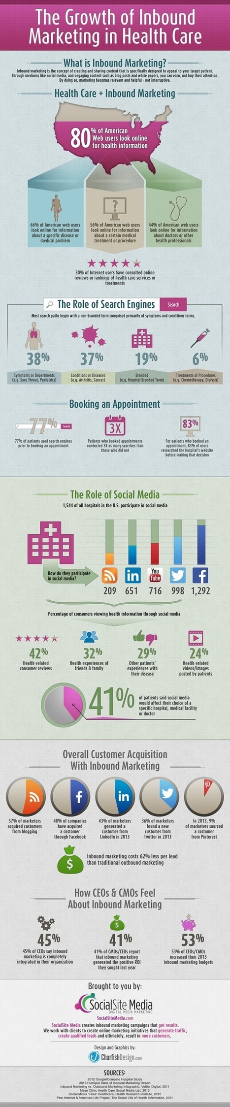 INFOGRAPHIC: The Growth of Inbound Marketing in Health Care | Health Care Business | Scoop.it