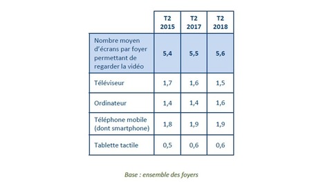 Pour la première fois, le nombre moyen d’ordinateurs a dépassé le nombre moyen de téléviseurs dans les foyers | Offremedia | digital marketing | Scoop.it