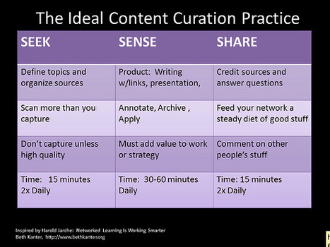 A Content Curation Primer by Beth Kanter | Digital Curation in Education | Scoop.it