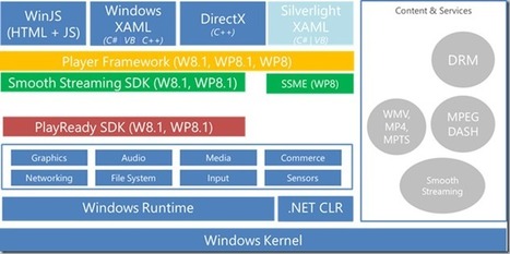 Building Audio/Video Applications based on Player Framework v2.0 for Windows Phone 8, Windows 8.1 and Windows Phone 8.1 (Smooth Streaming and MPEG DASH protected with PlayReady) | Video Breakthroughs | Scoop.it