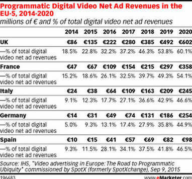Publicité en ligne : le chiffre d'affaires de la vidéo programmatique en Europe | Tertiaire à forte valeur ajoutée | Scoop.it