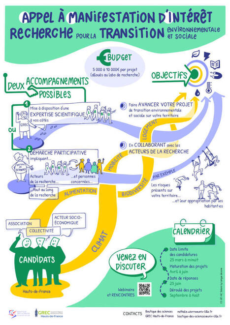 Lancement de l&rsquo;Appel &agrave; Manifestation d&rsquo;Int&eacute;r&ecirc;t &laquo; Recherche pour la Transition environnementale et sociale &raquo;&nbsp;&ndash; GREC-HDF | rev3 - la 3&egrave;me r&eacute;volution industrielle en Hauts-de-France | Scoop.it