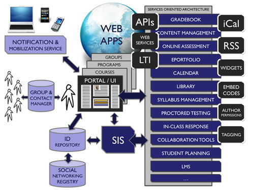 Envisioning the Post-LMS Era: The Open Learning Network (EDUCAUSE ...