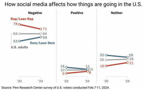 Pew Finds Republicans And Democrats Agree On Something: Social Media's Negative Impact | by Colin Kirkland | MediaPost.com | Surfing the Broadband Bit Stream | Scoop.it