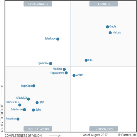 2017 Gartner Magic Quadrant for CRM Lead Management - Marketo | The MarTech Digest | Scoop.it