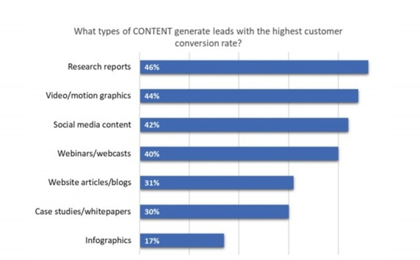 Which content type generates the most leads? | Smart Insights | The MarTech Digest | Scoop.it