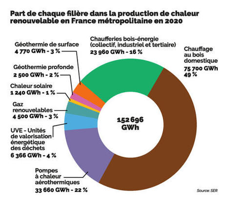 Le chauffage au bois domestique et la thermodynamique semblent entamer une remontée importante. | Energies renouvelables | Scoop.it