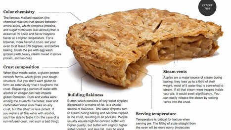 The Science Behind the Perfect Apple Pie | All Geeks | Scoop.it