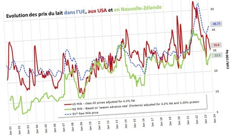 Comparaison du prix du lait dans l’UE, aux USA et en Nouvelle-Zélande | Lait de Normandie... et d'ailleurs | Scoop.it