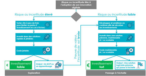 Culture Innov’ : Osez le code jetable ! | OCTO Talks ! | Devops for Growth | Scoop.it