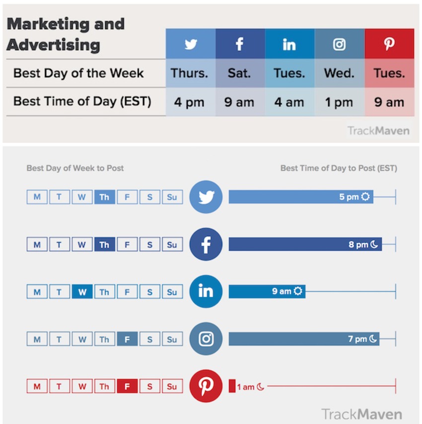 The Best Days and Times to Post on Five Major Social Networks - Profs | The MarTech Digest | Scoop.it