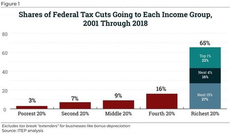 65 Percent of Federal Tax Cuts Since 2000 Have Gone to Richest 20 Percent – Institute on Taxation and Economic Policy | Agents of Behemoth | Scoop.it