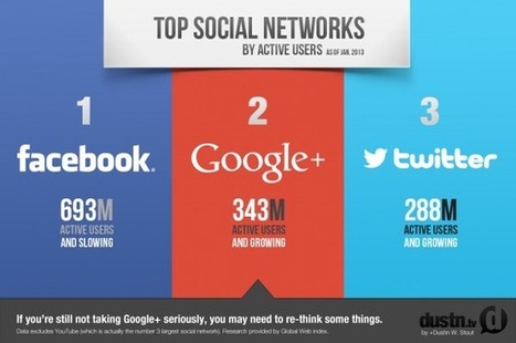 Google + devient le second réseau social ! | UseNum - Réseaux sociaux | Scoop.it