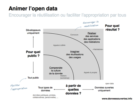 Open data, pourquoi et pour quoi faire ? - La Cantine Num&eacute;rique ... | PirateBox et OpenData | Scoop.it