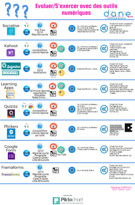 Comparatif des outils numériques pour évaluer et s'exercer | Didactics and Technology in Education | Scoop.it