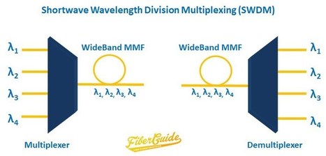 Wdm device. CWDM И DWDM. WDM технология. WDM принцип работы. WDM wavelength Division Multiplexing in Optical Fiber.