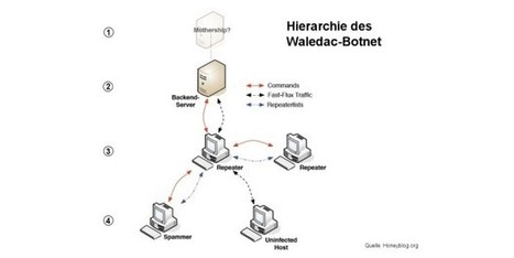 So sch&uuml;tzen Sie sich effektiv gegen Botnetze | CyberSecurity | eSkills | 21st Century Learning and Teaching | Scoop.it
