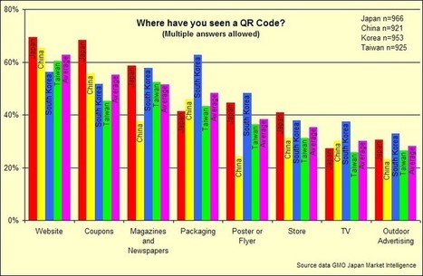 QR Code Awareness And Usage In East Asia | Geeks | Scoop.it