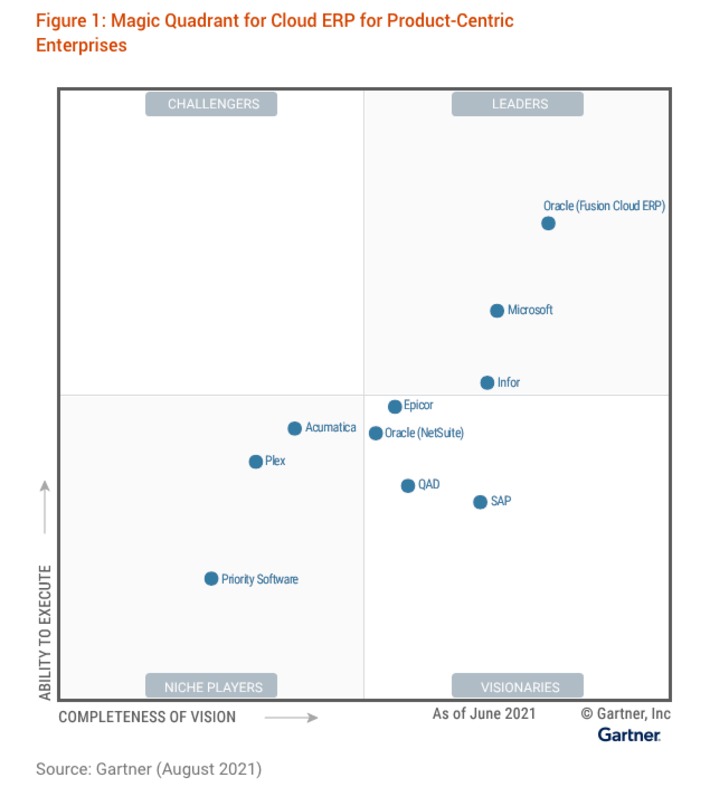 Gartner Magic Quadrant for #Cloud #ERP for Product-Centric Enterprises highlights an important fact: as technology matures the solutions tend to specialize per industry - when will this happen with... | WHY IT MATTERS: Digital Transformation | Scoop.it