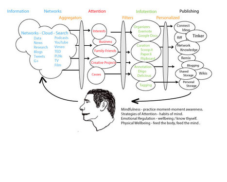 Sorting concepts | Social Media Classroom | Infotention | Scoop.it