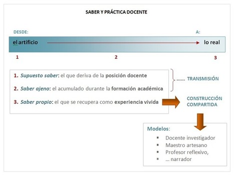 Sobre la transmisión de un supuesto saber | Educación y TIC | Scoop.it