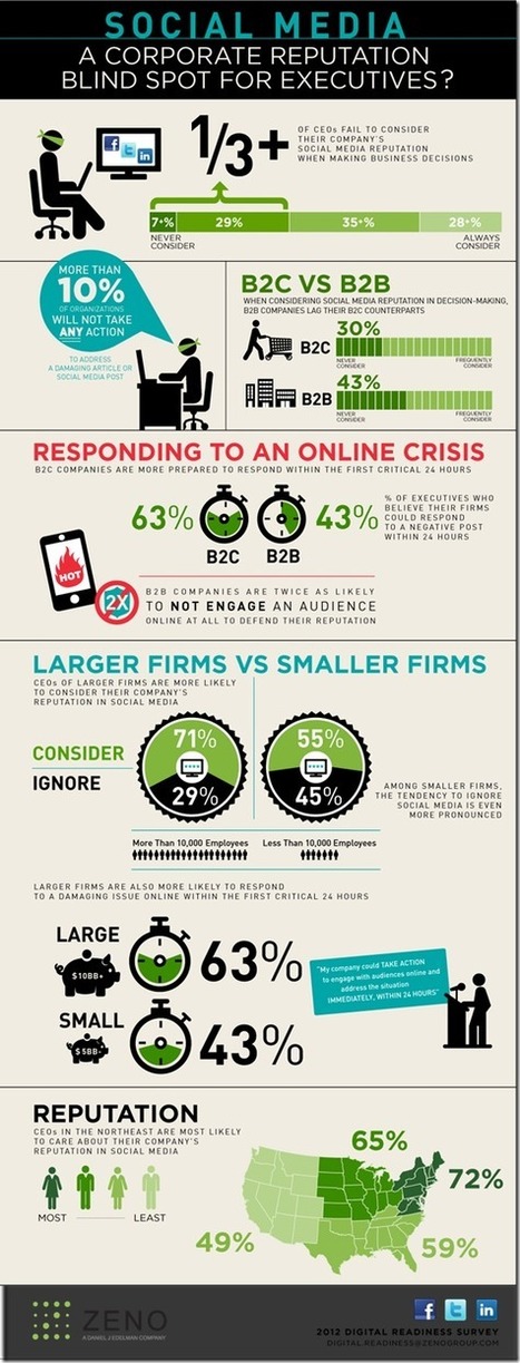 A Corporate Online Reputation Blind Spot | Information, communication et strat&eacute;gie | Scoop.it