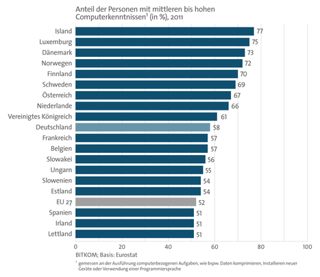 PC-Kenntnisse in der EU: Luxembourg af Platz 2 | WEBOLUTION! | Scoop.it