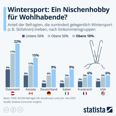 Infografik: Wie verbrietet ist Skisport? | Statista | News aus der Seilbahn- und Wintersportwelt -- Nouvelles du monde des remont&eacute;es m&eacute;caniques et du sport d'hiver | Scoop.it