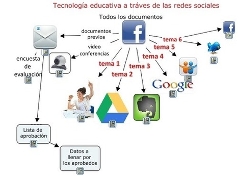 [CUED] Cuatro herramientas para crear un Mooc en Facebook | Educación Siglo XXI, Economía 4.0 | Scoop.it