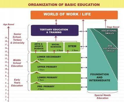 Image result for New 2-6-6-3 Kenyan Education System t