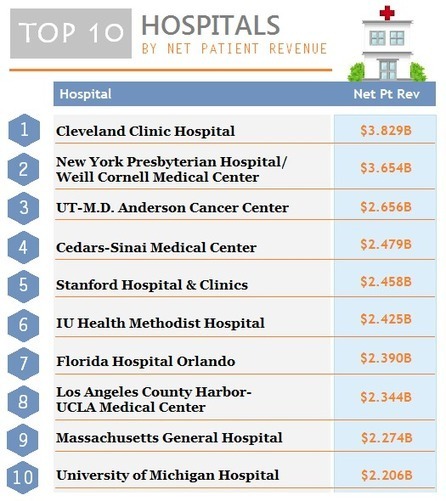 Top 10 Hospitals by Net Patient Revenue | 6- HOSPITAL 2.0 by PHARMAGEEK | Scoop.it