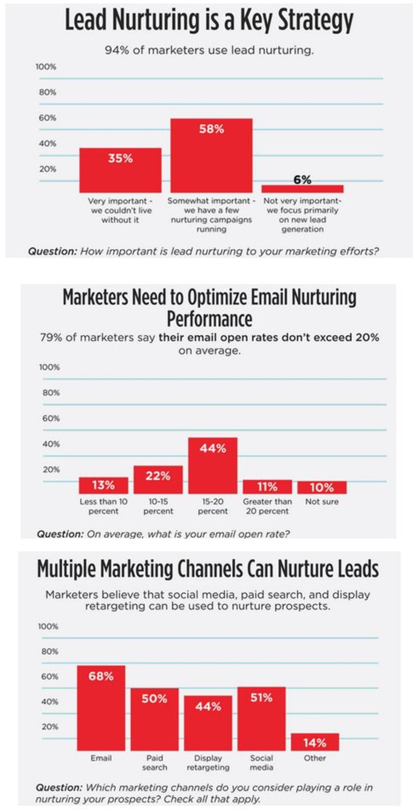 Email Marketers Need to Do More to Nurture Leads [Study] - ClickZ | The MarTech Digest | Scoop.it