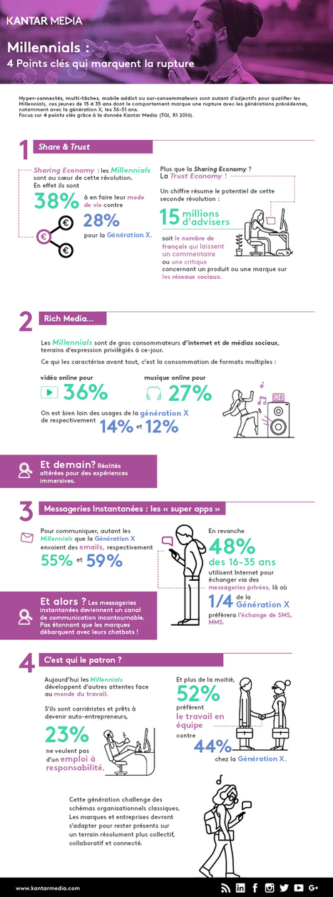 Infographie : 4 points de repère pour décrire les Millennials avec Kantar Media TGI | Offremedia | Millennials | Scoop.it