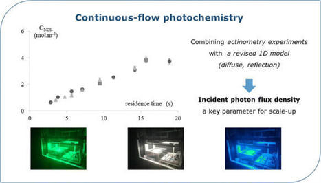 [INP-LGC] A revised 1D equivalent model for the determination of incident photon flux density in a continuous-flow LED-driven spiral-shaped microreactor | Publications scientifiques | Scoop.it