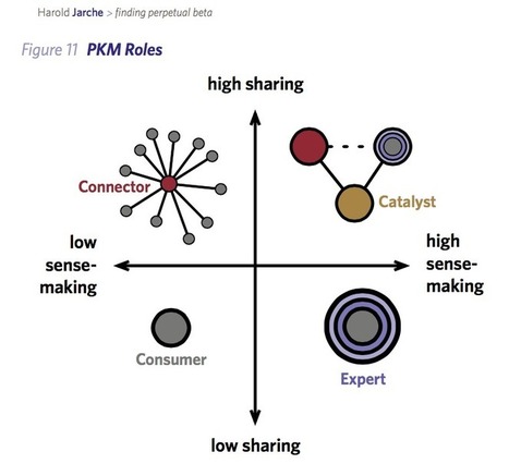 Personal Knowledge Mastery | Nouveaux paradigmes | Scoop.it