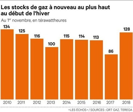 La France aura assez de gaz pour passer l'hiver | Développement Durable, RSE et Energies | Scoop.it