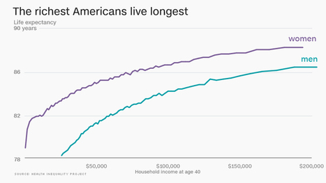 America's richest men live 15 years longer than poor men | Amazing Science | Scoop.it