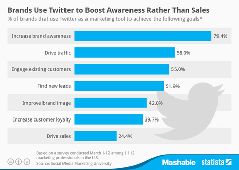 79% des marques utilisent Twitter pour augmenter leur notoriété | Community Management | Scoop.it