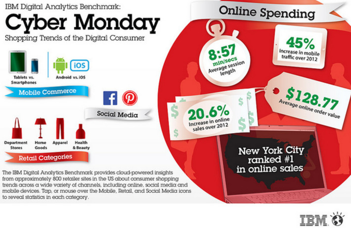Cyber Monday Sets Records | WHY IT MATTERS: Digital Transformation | Scoop.it