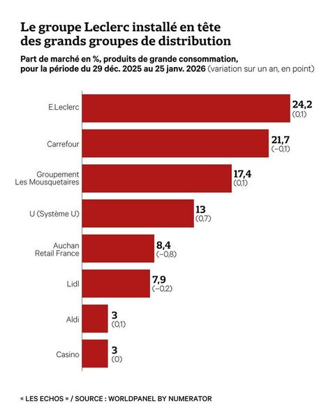 &laquo;&nbsp;Ils ne sont pas pr&egrave;s de nous rattraper&nbsp;&raquo;&nbsp;: E.Leclerc&nbsp;tient son rang de premier commer&ccedil;ant de France | Big Data in Business | Scoop.it