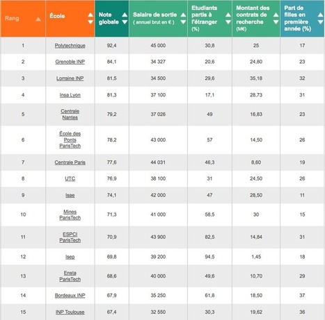 Bordeaux INP : 14ème au classement des 100 meilleures écoles d'ingénieurs de l'Usine Nouvelle | Innovations & RSE à Bordeaux et en Gironde | Scoop.it