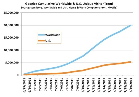 Google+ Off to a Fast Start with 20 Million Visitors in 21 Days (comScore Voices) | Google + Project | Scoop.it