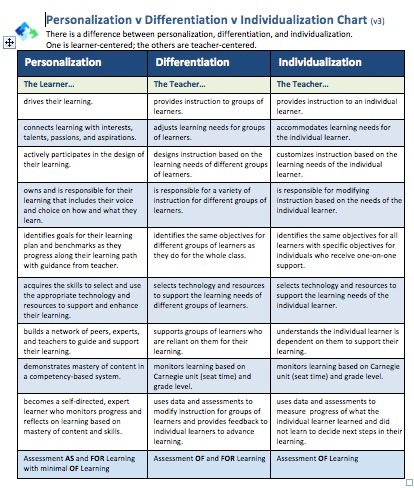 Updated Personalization vs. Differentiation vs. Individualization Chart Ver. 3 | Personalize Learning (#plearnchat) | Scoop.it